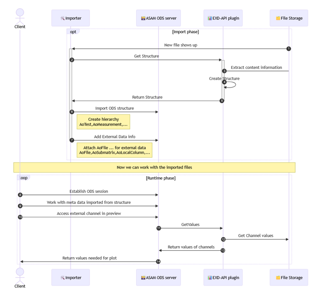 EXD-API Plugin calling sequence