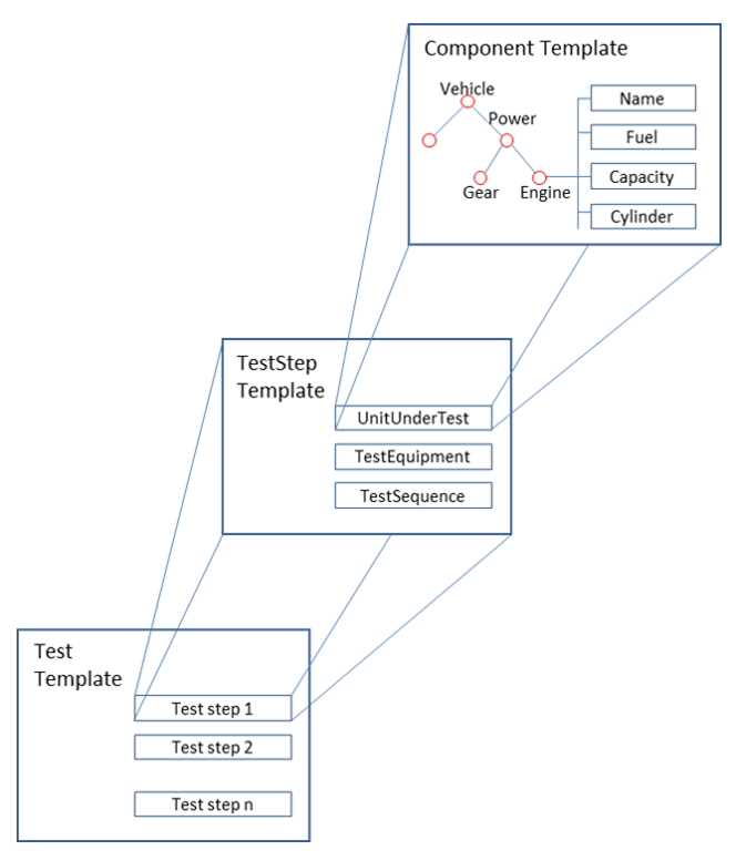 Templates of domain model