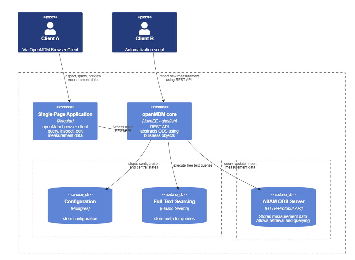 openMDM Architecture Overview