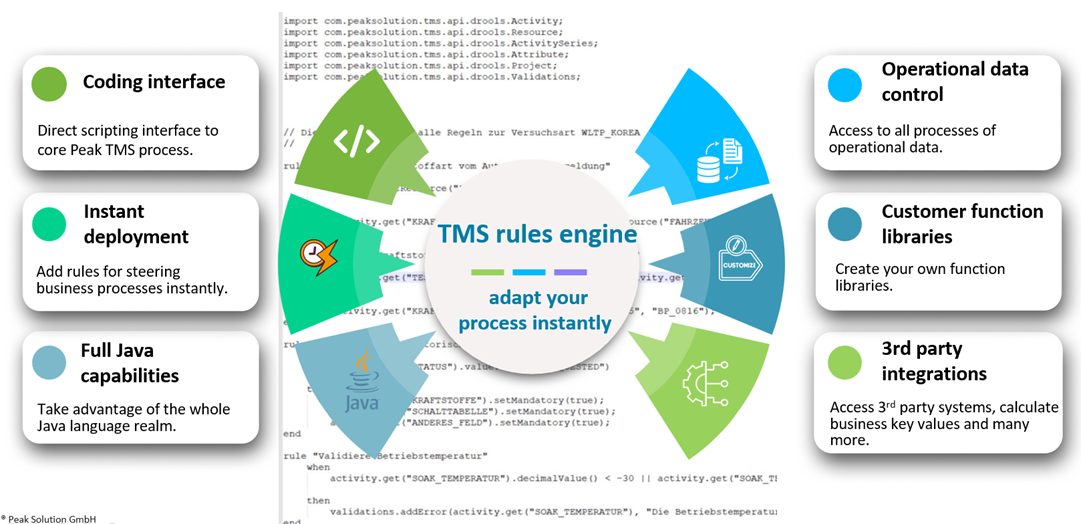 Rules API for instant process integration